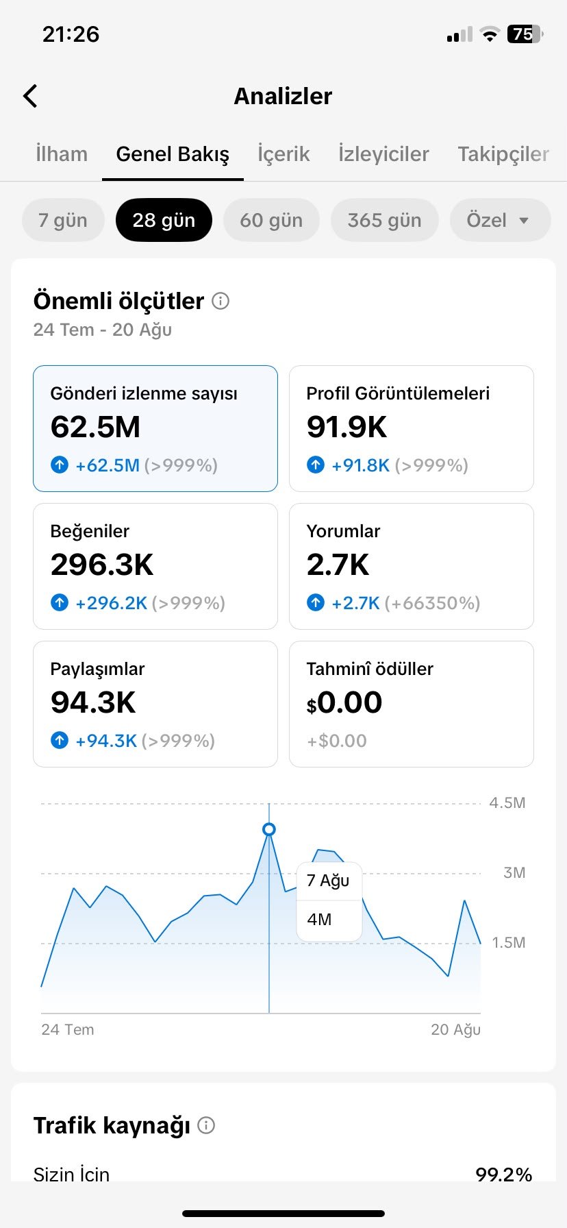 TikTok 28 günlük performans