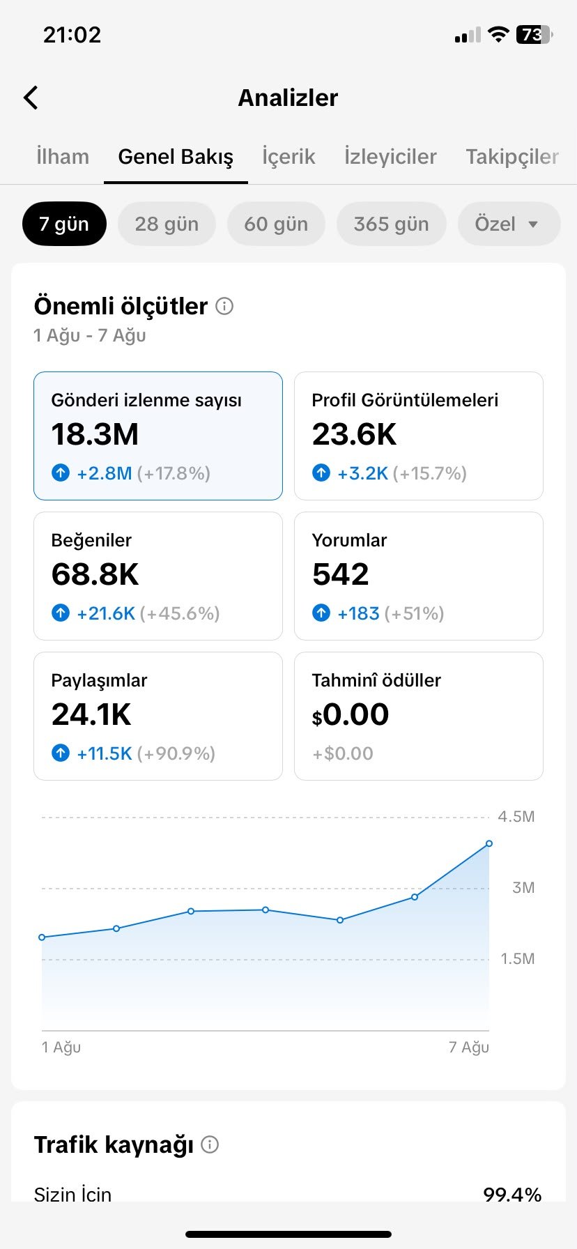 TikTok 7 günlük performans