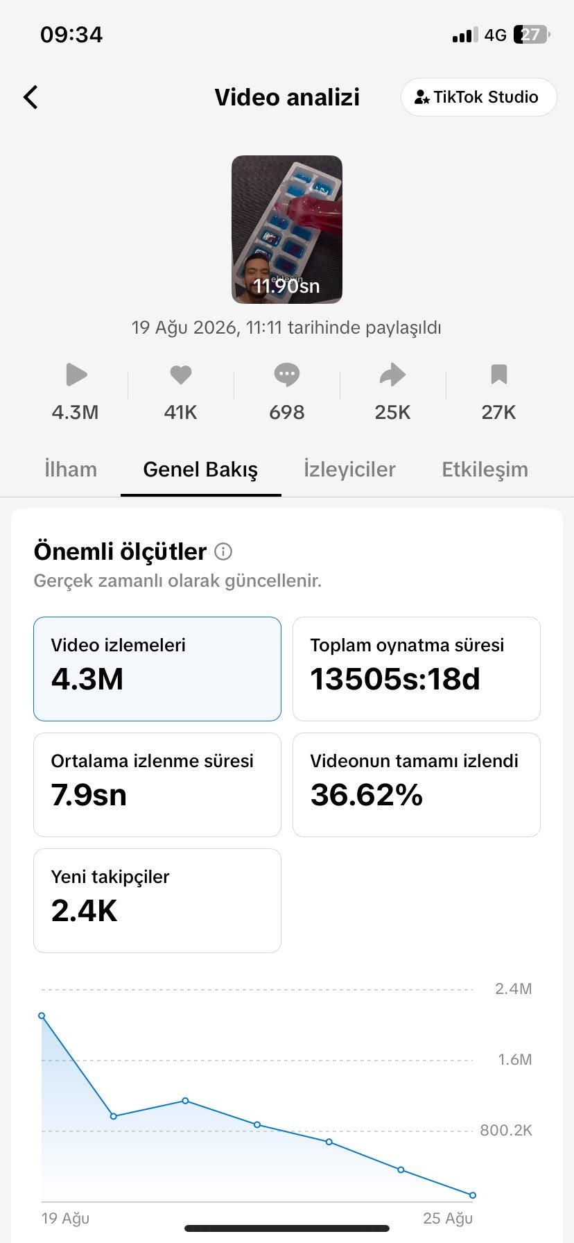 TikTok Tek video performansı